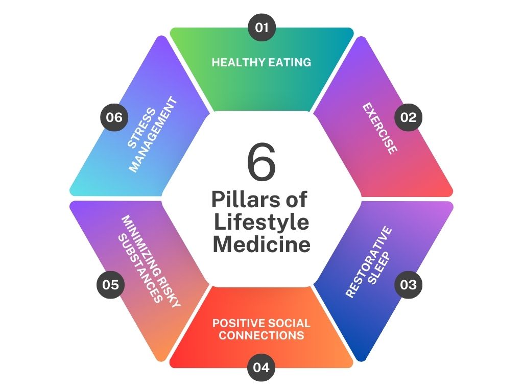 Six Pillars of Lifestyle Medicine - GSBS Medical Trust